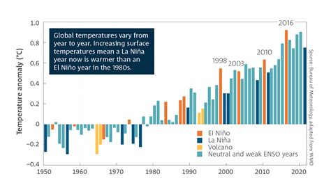 State Of The Climate 2022 Bureau Of Meteorology