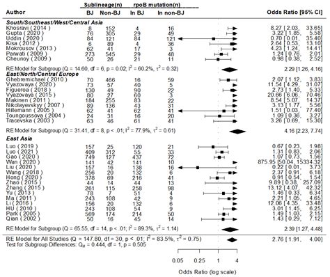 genes free full text comparison on major gene mutations related to rifampicin and isoniazid