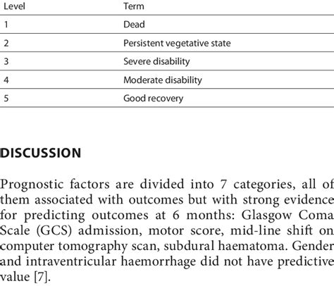 The glasgow coma scale provides a practical method for assessment of impairment of conscious level in response to defined stimuli. Glasgow Coma Outcome Scale