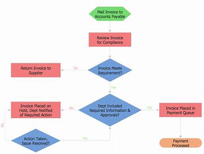 Flowchart Software Diagrams Conceptdraw Diagram Process Workflow