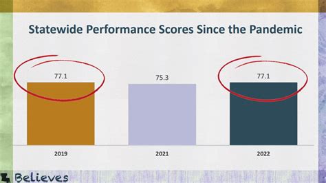 Brproud Louisiana School Performance Back To Pre Pandemic Scores