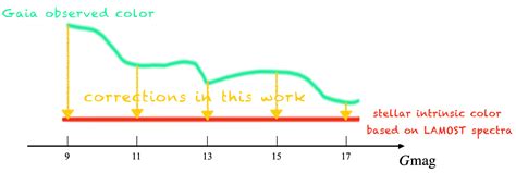 Lamost Helps Gaia Achieve Millimagnitude Photometry Precision