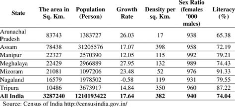 State Wise Area Population Growth Rate Density Sex Ratio And Download Table