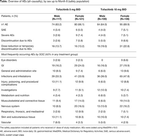 Evaluation Of Sex Differences In The Efficacy And Safety Of Tofacitinib
