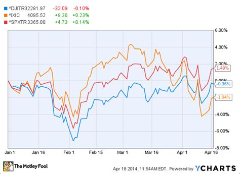 3 Dow Dividends That Shouldnt Go Overlooked The Motley Fool