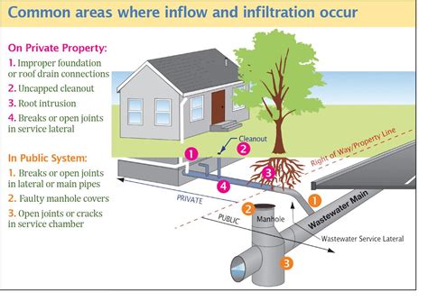 Inflow And Infiltration Eugene Or Website