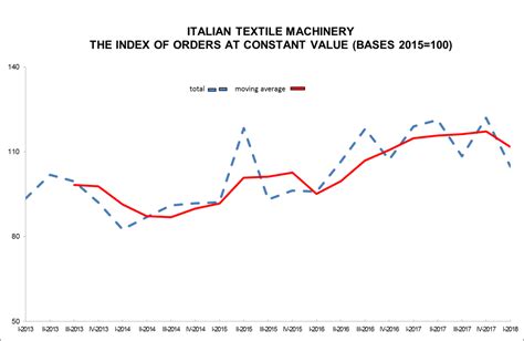 Italian Textile Machinery Orders At A Standstill In Early 2018
