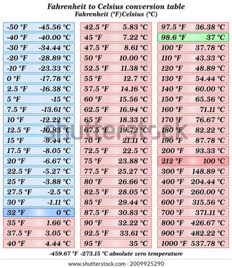 Fahrenheit Celsius Conversion Table Stock Vector Royalty Free 2009925290