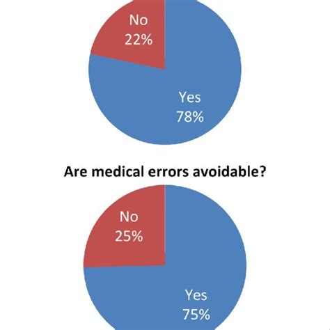 Factors Assessing Public Knowledge On Medical Errors Download