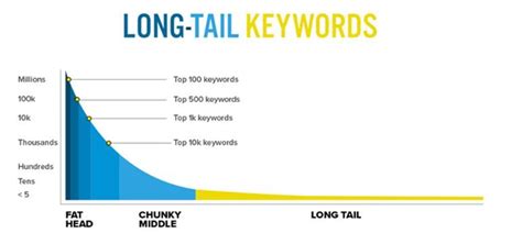 5 Benefits Of Long Tail Keywords
