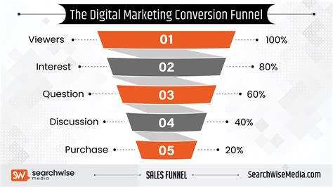 The Digital Marketing Conversion Funnel Infographic Digital Marketing Infographic Design