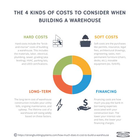 How Much Does It Cost To Build A Warehouse 2023