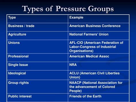 Ppt Types Functions And Methods Of Pressure Groups In The Usa