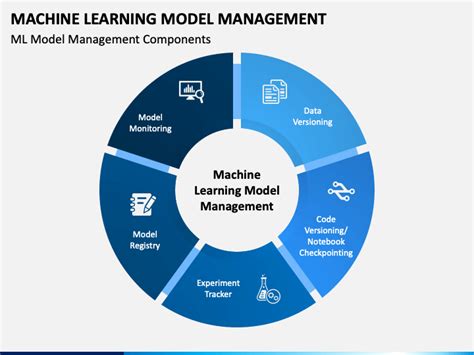 Machine Learning Model Management Powerpoint Template Ppt Slides