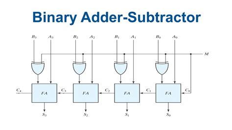 4 Bit Adder Subtractor Circuit Diagram