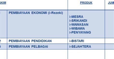 Sebagai permulaan setiap negara anggota dicadang menyumbang 377 ribu dollar. AMANAH IKHTIAR MALAYSIA WILAYAH SABAH BARAT: Produk