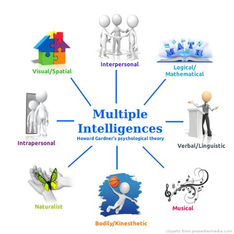 Discover Yourself Part 2 Multiple Intelligences Learning Styles