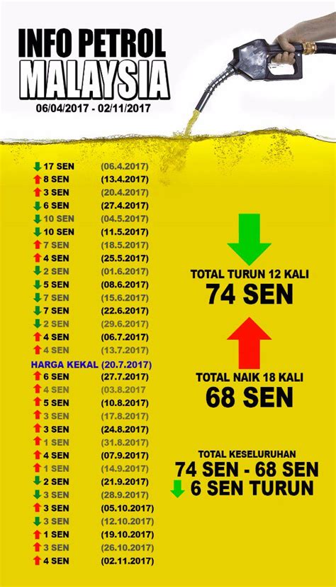 Piala konfederasi 2017 tuan rumah : Harga Minyak Makin Naik Ke? Cuba Kaji Fakta Ini Dulu ...