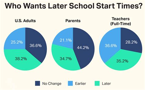 Later School Start Times More Popular But What Are The Drawbacks Nea