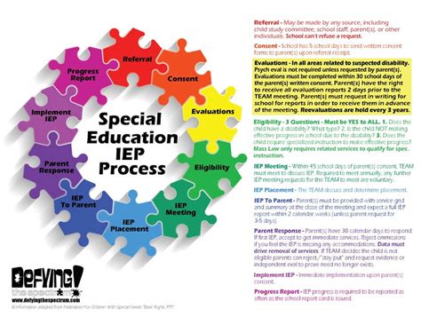 Iep Process Serving Students With Special Needs