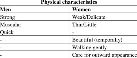 Physical Characteristics Download Table