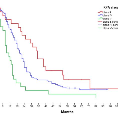 Progression Free Survival Curve For Gbm Patients According To Rpa Class
