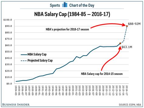Chart The Nba Salary Cap Is Expected To Skyrocket In 2016 Business