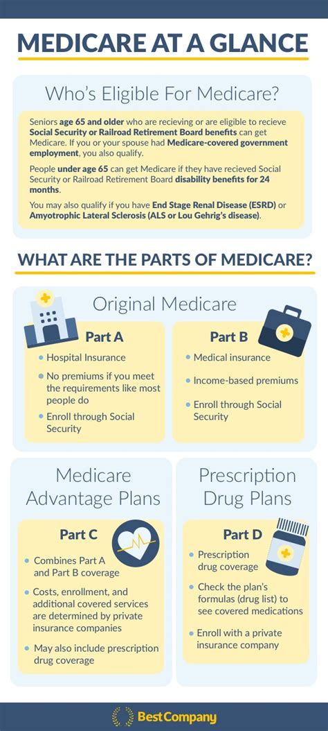What Are The Parts Of Medicare Infographic