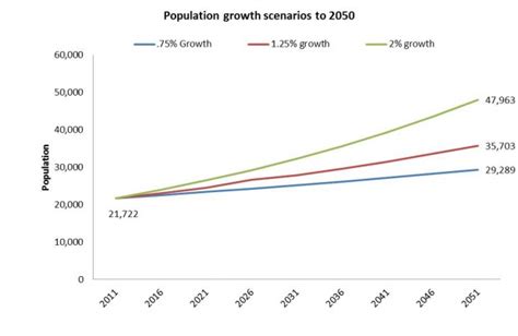 Population Trends Water Availability And Climate Change