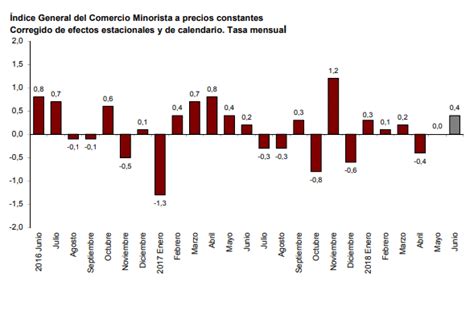 Ndices De Comercio Al Por Menor Icm Cepymenews