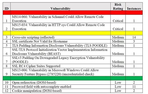 Vulnerability Sample Report Security Assessment Report With Patch