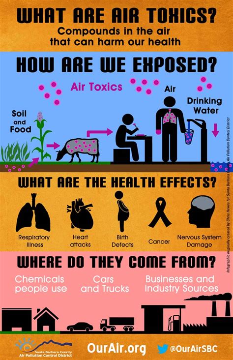 Air Toxics Infographic Santa Barbara County Air Pollution Control