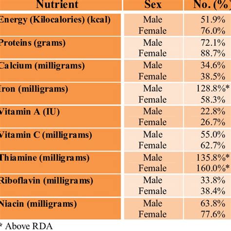 Nutrient Intake As Measured By Sex And Recommended Dietary Intake N Download Table
