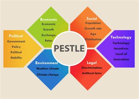 Free Pestle Analysis Templates Downloadable Pest Analysis Template Demplates