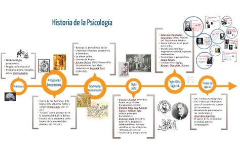 Historia De La Psicolog A Linea Del Tiempo By Alexis Mendoza