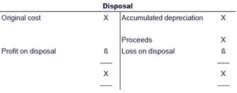 The Profit Or Loss On Disposal Can Also Be Calculated As Proceeds Less