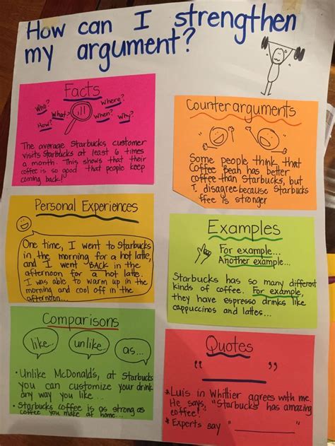 Great Anchor Chart For Persuasiveopinion Writing Persuasive Writing