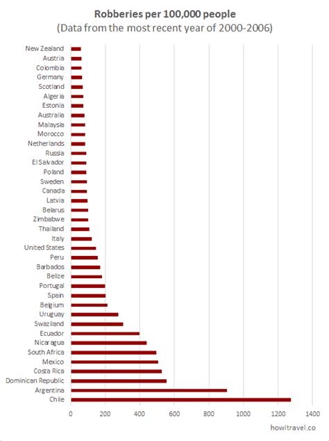 The Most Dangerous Cities In The World How I Travel