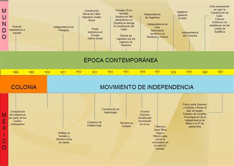 Acontecimientos De La Independencia De Mexico De 1810 A 1821