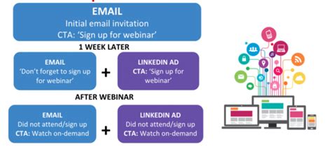 8 Ways To Ignite Engagement With Email And Retargeting Online Sales Guide Tips