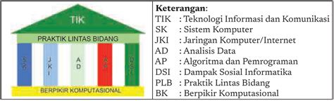 Informatika Dalam Capaian Pembelajaran Masbabal