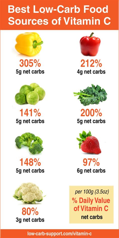 Below is a list high vitamin c foods ranked by a common serving size, use the nutrient ranking of over 200 foods high in vitamin c to see the foods highest in vitamin. Best low-carb sources of vitamin C | Clean eating diet ...