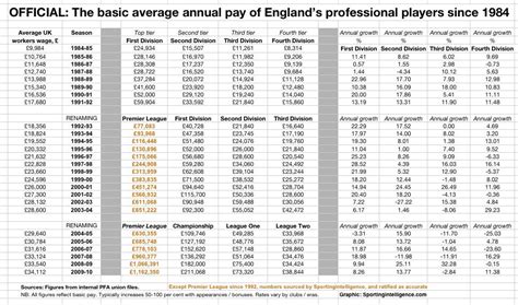 How much do players in the Championship earn? What about ...