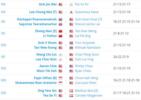 The 2018 malaysia open (officially known as the celcom axiata malaysia open 2018 for sponsorship reasons) was a badminton tournament which took place at axiata arena in malaysia from 26 june to 1 july 2018 and had a total purse of $700,000. Badminton Terbuka Malaysia 2018 | Jadual & Keputusan ...