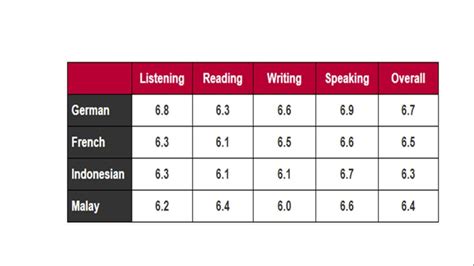 Ielts Writing Task 1 Table Student Performance In The Ielts Gt Test