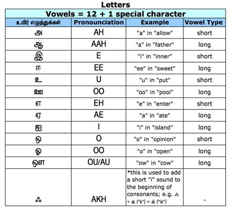Built by word scramble lovers for word scramble lovers, see how many words you can spell in scramble words, a free online word game. Tamil Letters - thinktalktamil