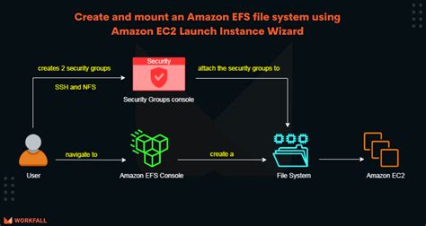 How To Create And Mount An Amazon Efs File System Using Amazon Ec2