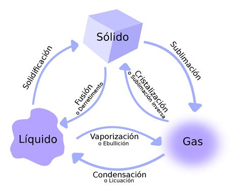 QUÍMICA ESTADOS DE LA MATERIA