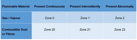 Understanding Atex Zones For Gas And Dust Axair Fans Uk