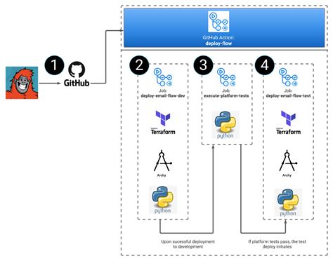Build A Ci Cd Pipeline For Cloud Deployments By Using Github Actions Images And Photos Finder